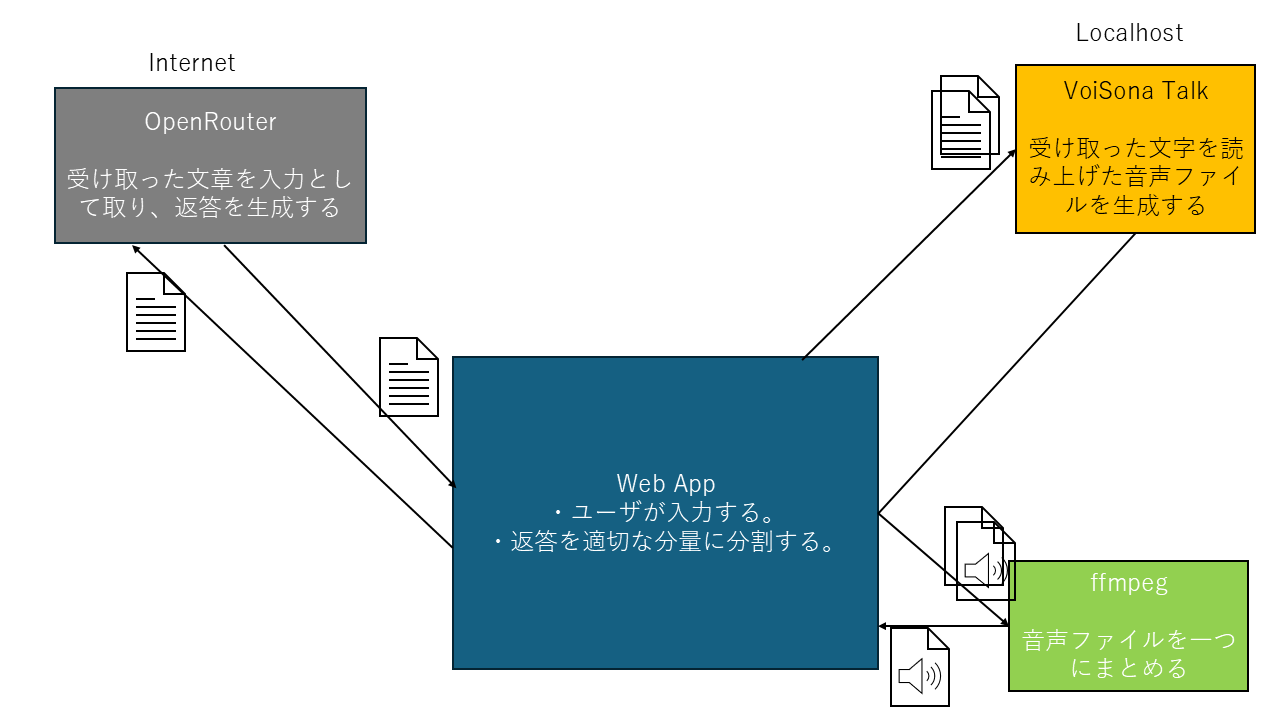 システムのワークフロー図